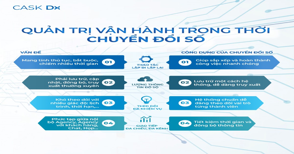 Tiềm năng chuyển đổi số trong Quy trình quản trị vận hành ngành Agency